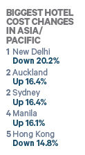 Asia Pacific Hotel Per Diem Biggest Changes